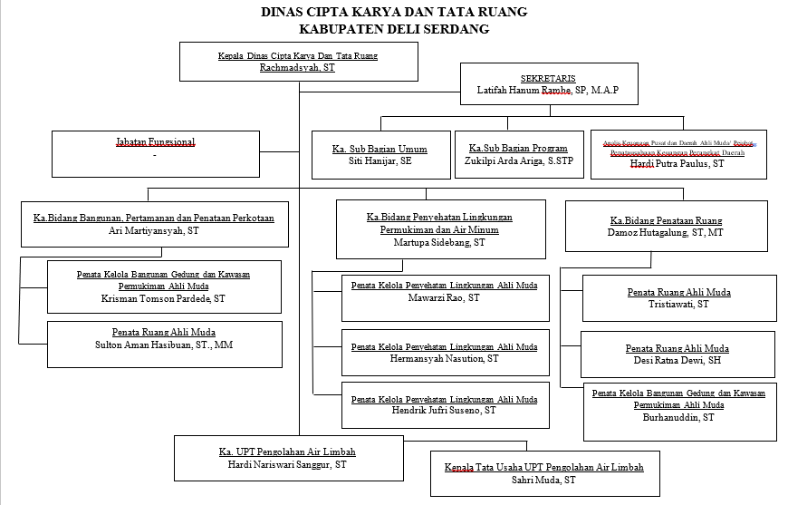 Struktur Organisasi Dinas Cipta Karya dan Tata Ruang